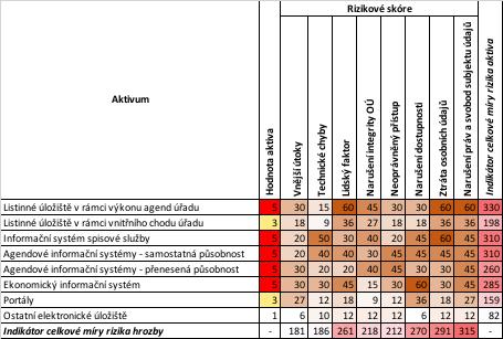 V tabulce č. 14 je uvedeno závěrečné rizikové skóre k jednotlivým aktivům včetně indikátorů: celková míra rizika hrozby indikátor ukazuje celkové míry rizika hrozeb dle jejich výše.