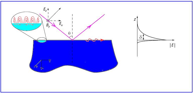 Interakce s elmg. polem: Povrchový plasmon a plasmonová resonance E p elmg. pole: el.