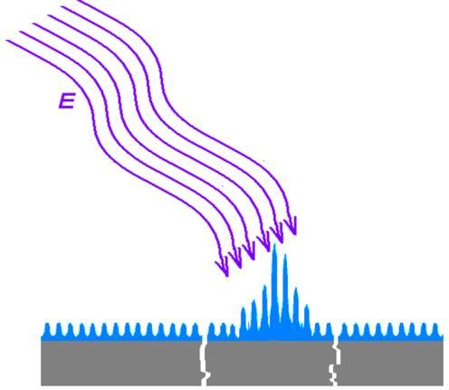 K i, K p vlnové vektory dopadajícího pole a plasmonu. λ (hν) excituje oscilace e-oblaku vodiv.