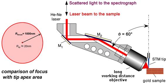 Debdulal Roy: Tip-enhanced Raman spectroscopy: principles