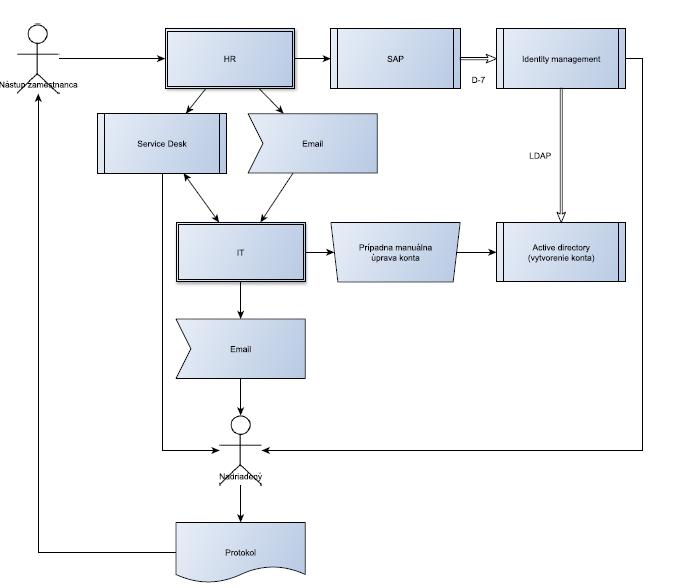 Diagramy spracovateľských činností 37