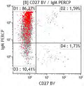 2 %IgM-CD27+/CD19+