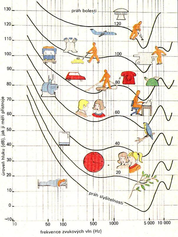 Akustika Na obrázku jsou křivky vnímání - zvuky na stejné křivce
