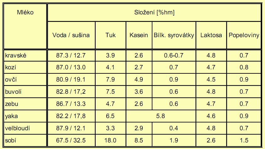 Průměrné složení kravského mléka (% hm.) voda: 87,5 sušina: 12,5 tuk: 4 bílkoviny: 3,2 (kasein 80 %, bílk.