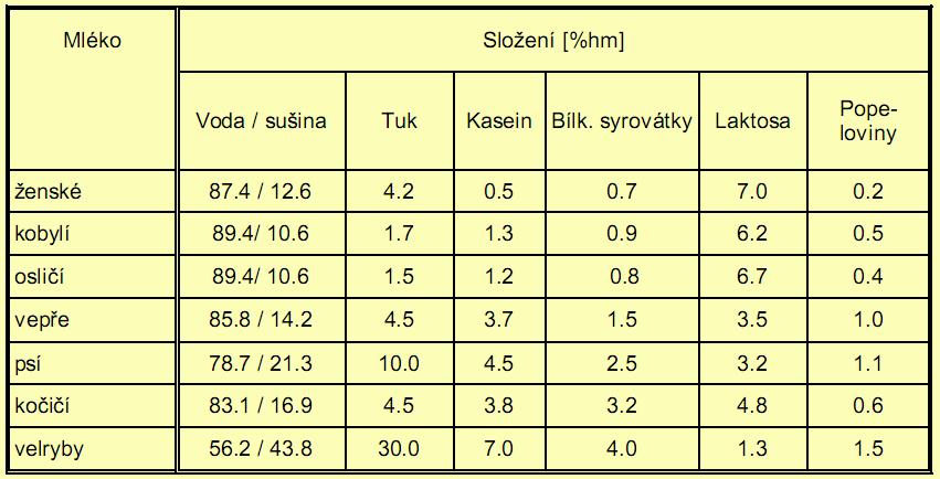 Složení mléka některých savců albuminová mléka Proč je mléko