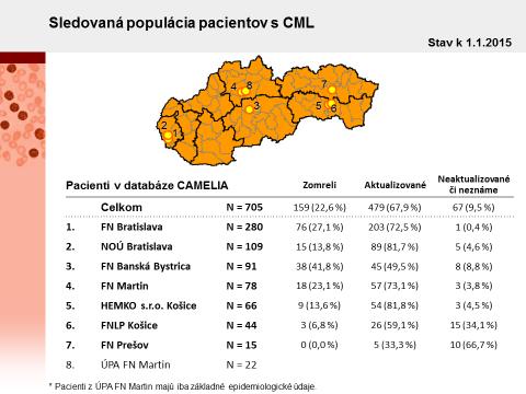 Obrázek 1: Celkový počet pacientů léčených TKI 3.2 Publikační aktivity analytické výstupy v roce 2014 PUBLIKACE Nové publikace v roce 2014: V roce 2014 nebyla žádná nová publikace.