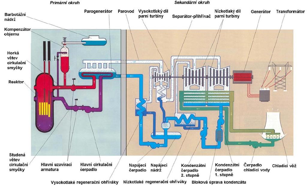 2 Jaderná elektrárna s reaktory VVER 440 14 2 JADERNÁ ELEKTRÁRNA S REAKTORY VVER 440 V současné době jsou na území České republiky provozovány dvě jaderné elektrárny.