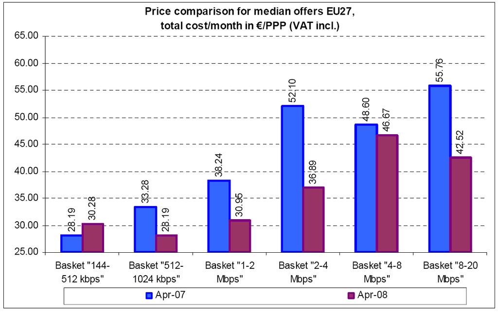 Porovnanie cien za širokopásmové pripojenie v EÚ v apríli 2007 a 2008