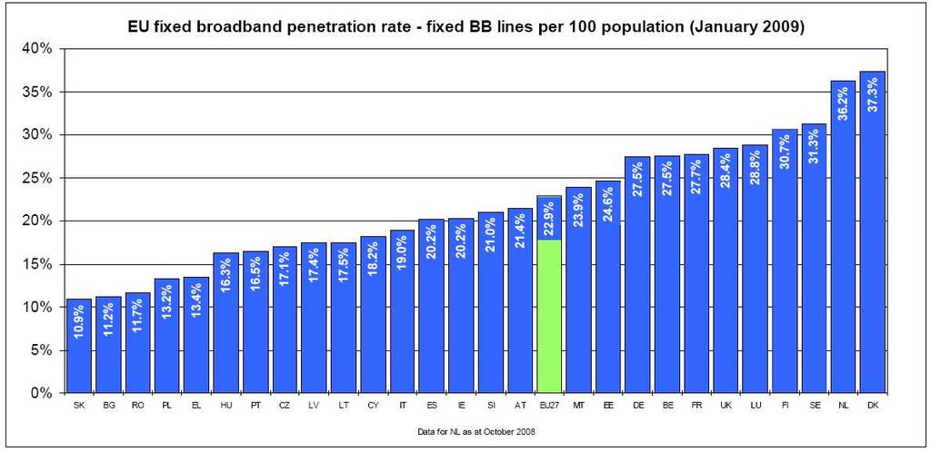 Penetrácia pevného širokopásmového pripojenia obyvateľov v EÚ, január 2009 Poznámka: nepretržitý