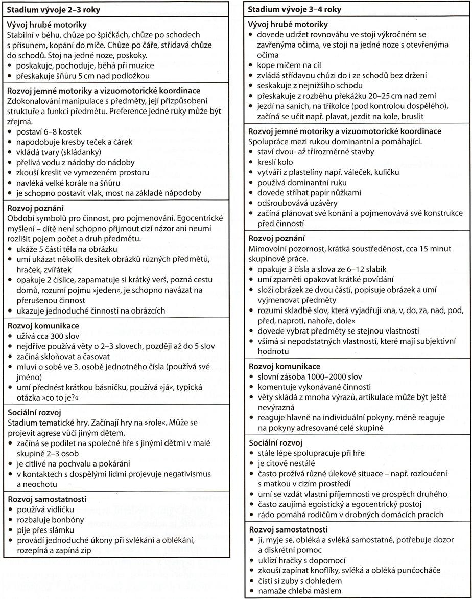 PŘÍLOHA 7: Fáze psychomotorického vývoje Obrázek 53.