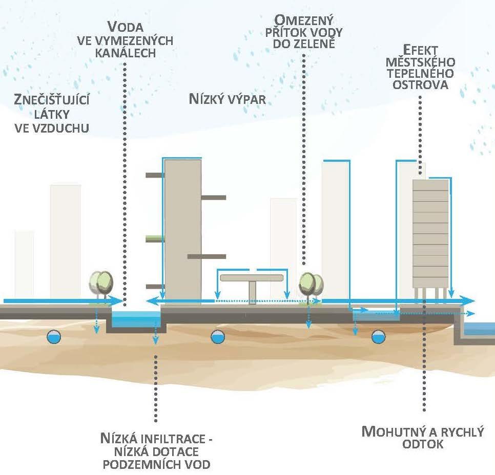 JAK SE PŘÍSTUP K MODROZELENÉ INFRASTRUKTUŘE VYVÍJEL ABSENCE PRINCIPŮ MODROZELENÉ INFRASTRUKTURY Zdroj: STRENGTHENING BLUE-GREEN INFRASTRUCTURE IN OUR CITIES