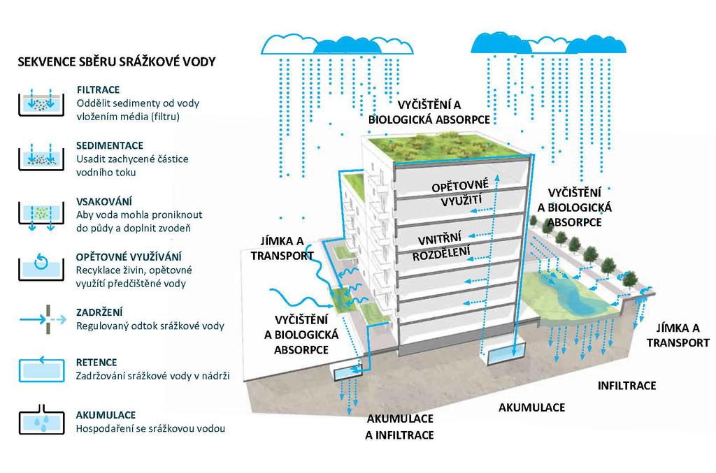ŘEŠENÍ MODROZELENÉ INFRASTRUKTURY PODZEMNÍ PROSTOR Odběr dešťové vody zajišťuje nezávislé zásobování vodou