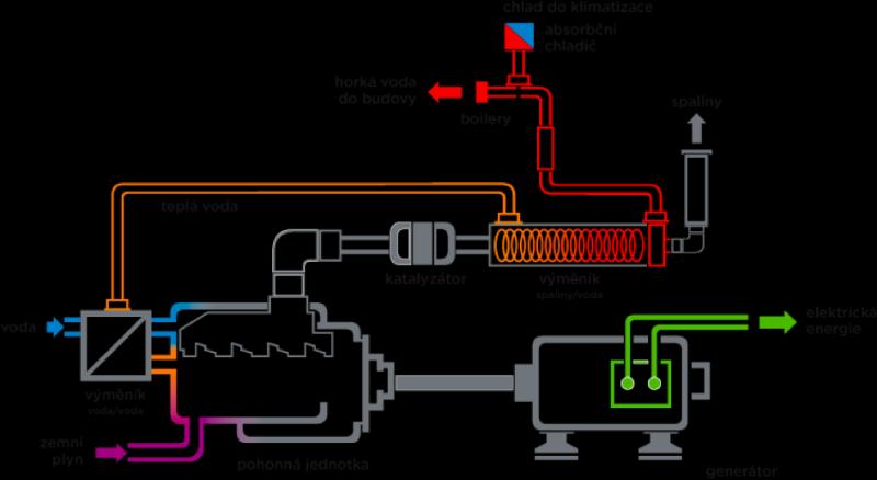 Tab. 7 Parametry pohonných jednotek využívaných pro kogeneraci [6] Typ pohonné jednotky Používané palivo Elektrický výkon P E Modul teplárensk é výroby e Elektrická účinnost η E Celková účinnost η C