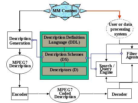 Metadata o multimédiích MPEG-7