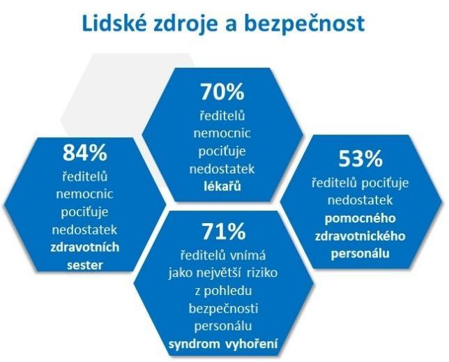 Ředitelé nemocnic vnímají prostor pro zlepšení kvality poskytované zdravotní péče V Praze 15. června 2017 - V souvislosti s celkovou aktuální situací vnímá 62 % (v r.