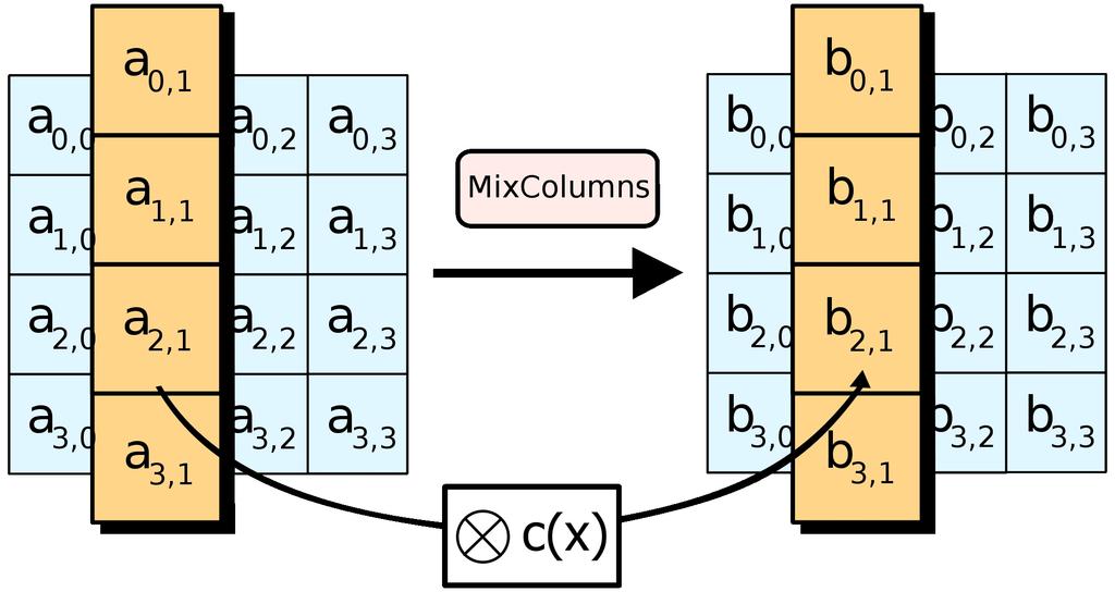 AES - MixColumns Každý sloupec state matice je násoben pevně daným polynomem