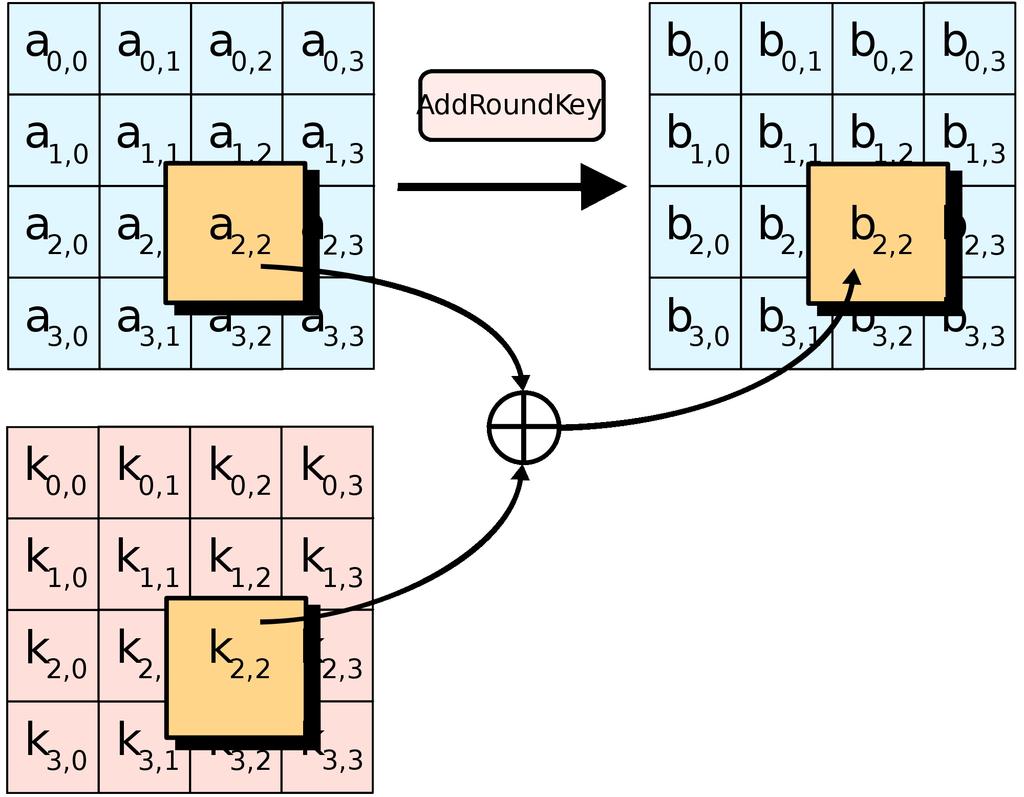 (pomocí Rijndeal key schedule v kroku KeyExpansion),