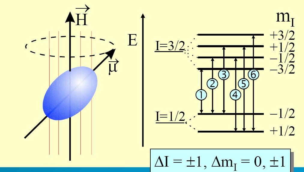 Hyperjemné interakce Magnetická dipólová interakce interakce mezi magnetickým