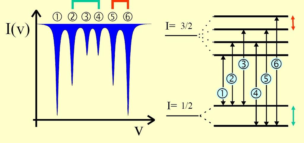 - informace o magnetickém chování, teplotě magnetických přechodů - hyperjemné mag.