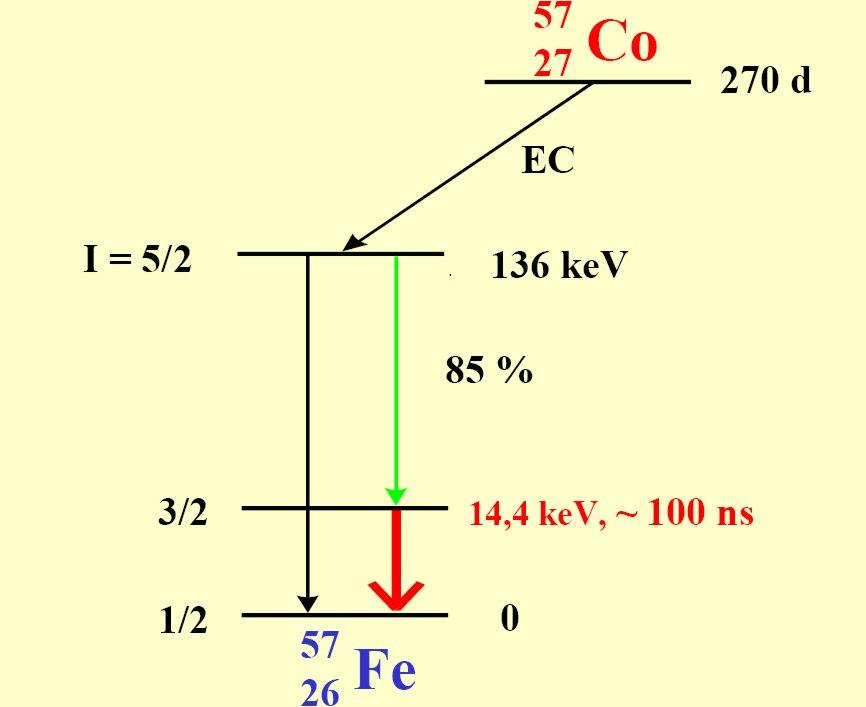 57 Fe Mössbauerova spektroskopie