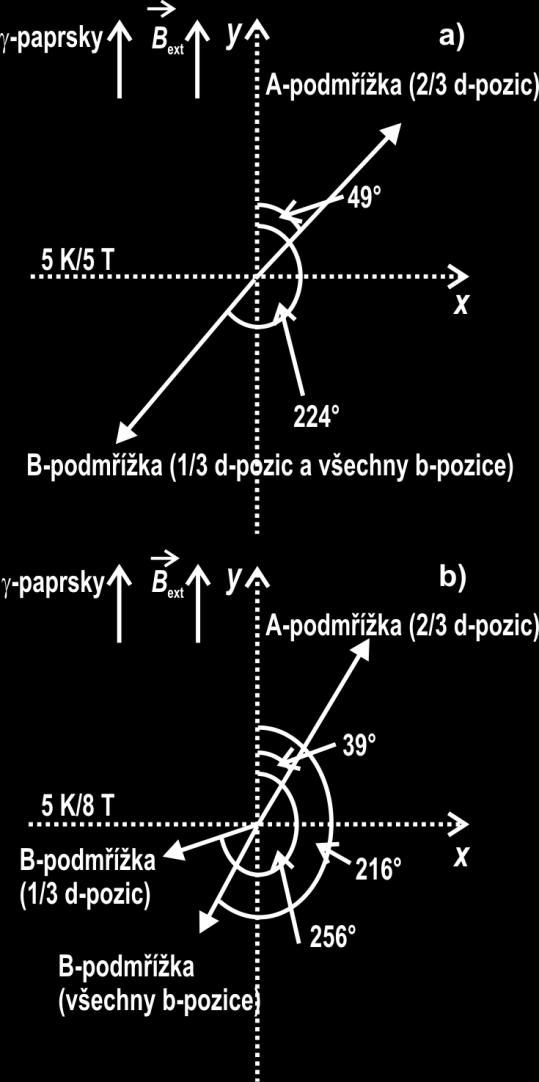 Toto je další důkaz nekolinearity magnetických podmřížek a potvrzení, že se fáze βfe 2 O 3 chová jako skloněný antiferomagnetický materiál.