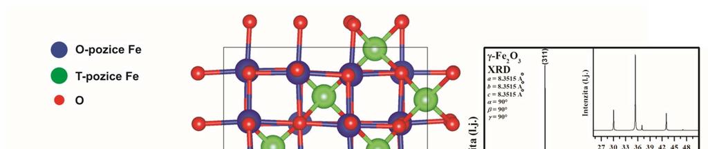 Obrázek 3. Krystalová struktura γfe 2O 3, vytvořená v programu VESTA. V pravé části obrázku difrakční záznam z rentgenové práškové difrakce se zobrazením nejvýznamnějších difrakčních rovin.