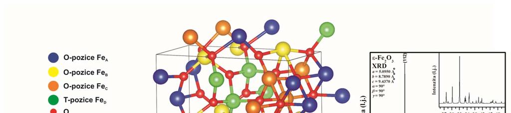 Obrázek 5. Krystalová struktura εfe 2O 3, vytvořená v programu VESTA. V pravé části obrázku difrakční záznam z rentgenové práškové difrakce se zobrazením nejvýznamnějších difrakčních rovin.