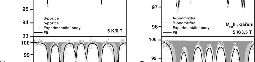 vnějšího magnetického pole Abychom dále upřesnili, které
