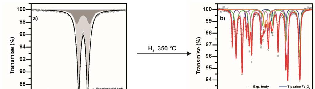 Obrázek 30. Mössbauerovská spektra při transformacích v redukční H 2 atmosféře; a) původních nanočástic βfe 2O 3, b) meziproduktu magnetitu a c) výsledného nzvi 4.