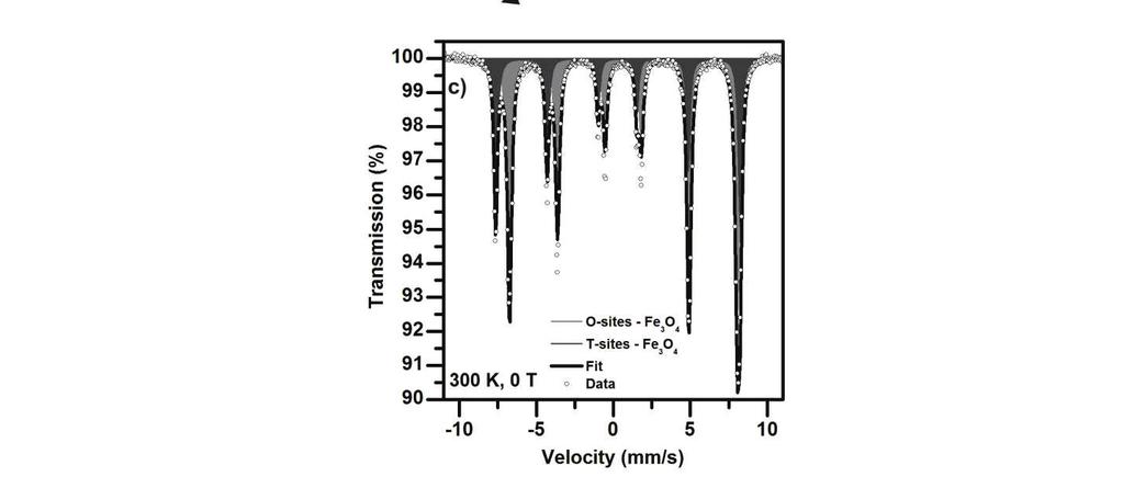 FIGURE 7. 57 Fe Mössbauer spectra of (a) initial Fe 2 O 3 nanoparticles, and the products of transformation in carbon dioxide atmosphere: (b) hematite and (c) magnetite.