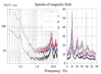 Spektrum magnetického pole Frekvence (Hz) a) b) Obr.