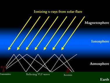 Ionizace X Ray ze slunečních erupcí magnetosféra ionosféra atmosféra přijímač VLF pole Země a) amplitudově modulovaný signál prostorová vlna