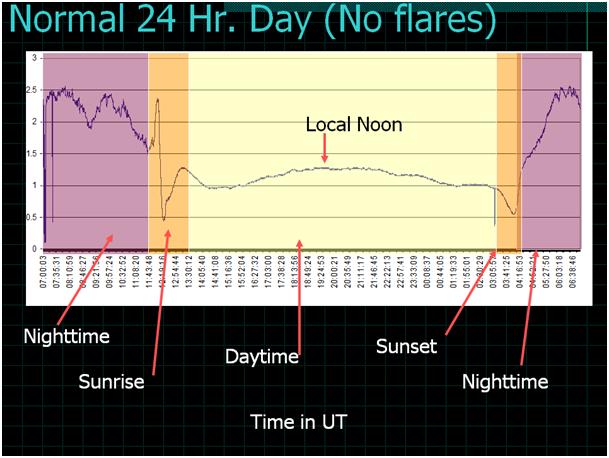 3.5 MONITORING STAVU MAGNETOSFÉRY, IONOSFÉRY Monitoring SID po dobu 24 hodin (bez slunečních erupcí) poledne noc východ Slunce den průběh času západ Slunce noc Obr.