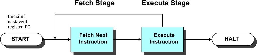 Jak pracuj procsor, prov ad n instrukc procsor intrprtuj instrukc uvdn v programu instrukc s zsk avaj z hlavn pamti (FAP) skvncn ukazatlm na prst zsk avanou instrukci z FAP j PC z akladn cyklus