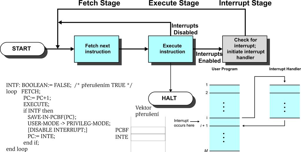 zpracov an dat (aritmtika, logika) rzn { zmna posloupnosti prov adn ych instrukc FETCH; /* FETCH: ((PC)) IR */ PC:= PC+1; EECUTE; /* EECUTE: provd' (IR) */ nd loop; Jan Staudk, FI MU Brno PB15 Opracn