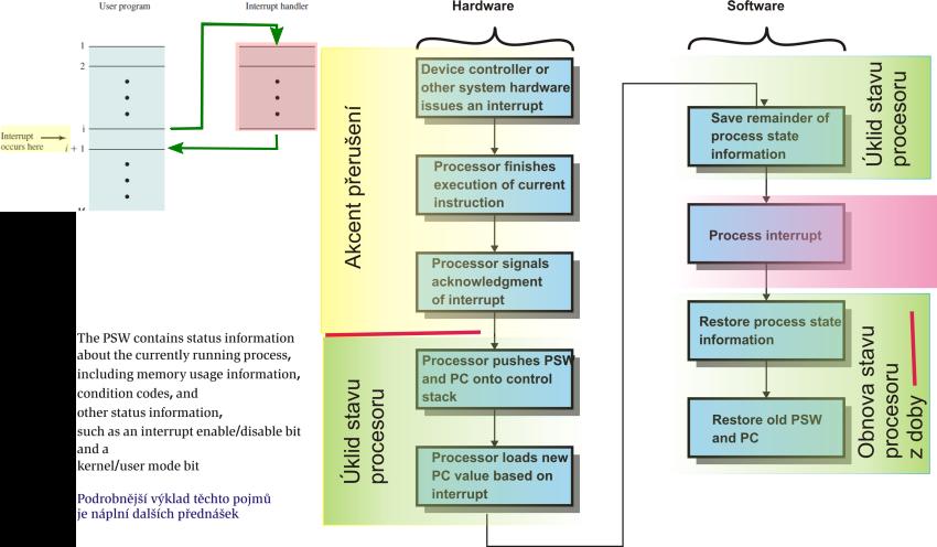 Spr ava prrusn Ida zpracov an prrusn trdu/typ prrusn urc mikroprogram CPU { spcikuj polozky PCBF a INTE v vktoru prrusn mikroprogram CPU zapamatuj stav CPU uchov anm ctac instrukc (INTE) urcuj vstupn