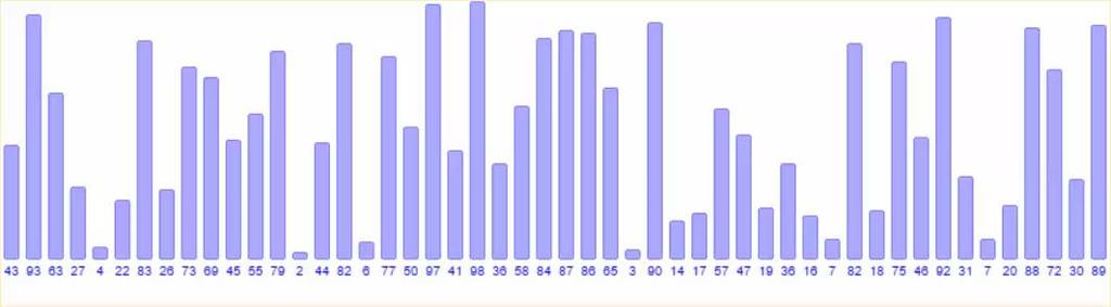 QuickSort O(n log n) vyberu prvek, tzv.