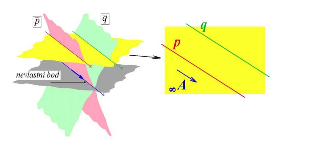 Projektivní rovina - syntetický model