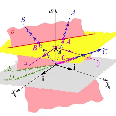 Projektivní rovina - analytický model Projektivní bod = množina všech směrových vektorů přímky vlastní body ( 1; 2; A ( 1; 2; B ( A= k a = k a a ω B= k b = k b b ω ω 0 C = k c = k c1; c2; ωc výběr