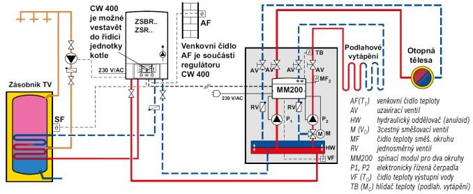 Regulace 2 otopných okruhů s využitím CW 400 a