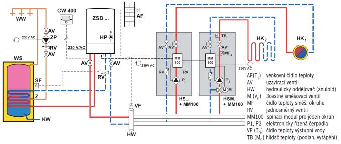 okruhů s CW 400 a čerpadlovými skupinami HS / HSM