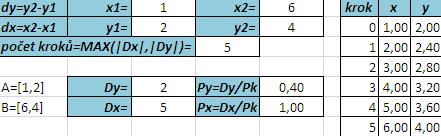 44. Pomocí DDA algoritmu určete souřadnice všech bodů, které vyznačíte při kreslení úsečky AB určené body A[1, 2] a B[6, 4]. [1, 2] [2, 2] [3, 3] [4, 3] [5, 4],[6, 4] 45.