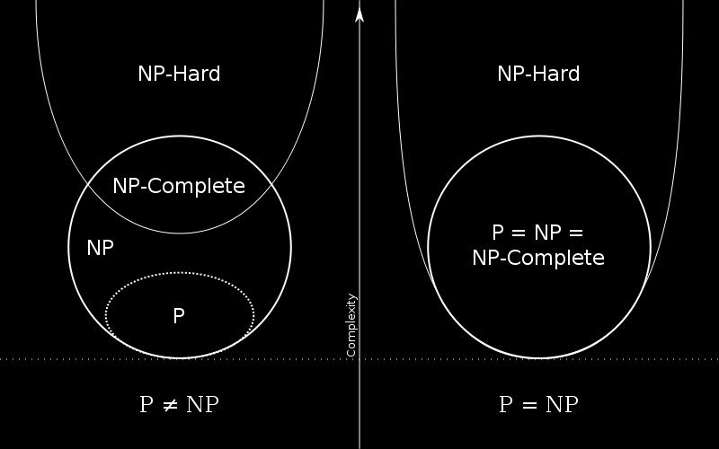 NP-úplnost a třídy P a NP (pokr.) Každý problém z P je také v NP, protože v případě, že problém je v P, pak jej můžeme řešit v polynomiálním čase, aniž bychom předem znali řešení.