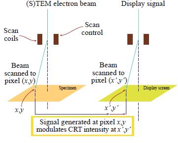 signálu závisí na fázovém posuvu (Braggova difrakce, bright field) a je úměrná protonovému číslu prvků (Z-kontrast,