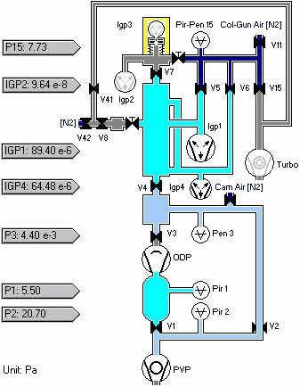 Vakuový systém mikroskopu Schema vakuového systému moderního TEM V (valve) uzavírací ventily Vývěvy: PVP rotační vývěva ODP oil diffusion pump IGP ion getter pump Turbo turbomolekulární pumpa Měření