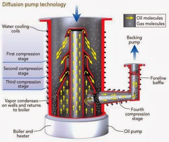 vypuštěn ven otočný systém je ponořen v olejové lázni Difúzní olejová vývěva (ODP) nutné napojení na rotační vývěvu trysky pod tlakem rozstřikují olejové