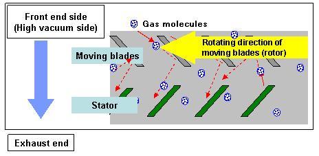 elektrony z katody ve spirálové trajektorii putují směrem k anodě a dále ionizují