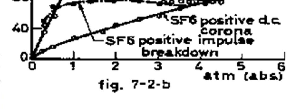 voltages in SF6 at various gas