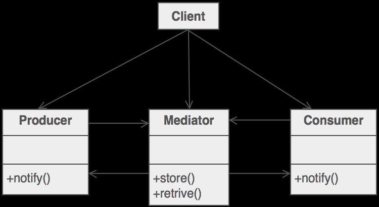 Prostředník (Mediator) Komunikace mezi objekty aniž by na sebe měly referenci Zdroj odesílá zprávy do schránky Cíle si zprávy ze schránky vybírají Zdroj a cíl může být stejný objekt, peer to peer