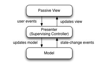Model-View-Presenter (MVP) Podobný jako MVC, view může být pasivní Model: rozhraní pro přístup k datům, logika aplikace View: Pasivní rozhraní které zobrazuje data Supervising